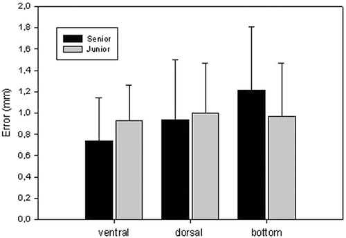 Figure 8. Differences in accuracy between the experienced senior spine surgeon and the less experienced junior surgeon. Data are presented as the difference (in mm) between the original planning and the resection as actually performed (mean ± std).