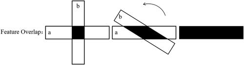 Figure 3. Feature change diagram. (a, b) represent features of different images respectively, black area is the overlapping area of features.