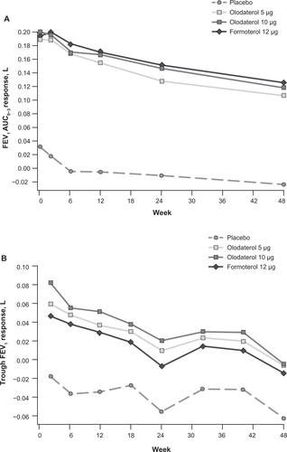 Figure S3 FEV1 AUC0–3 response (A) and trough FEV1 response (B) over 48 weeks of treatment, combined data set.Abbreviations: FEV1, forced expiratory volume in 1 second; AUC0–3, area under the curve from 0–3 hours.