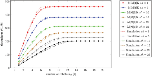 Figure 9. Throughput of a 50 by 50 RCS/RS depending on the number of robots for different stack heights comparing the results from DES with those from the analytical approach.