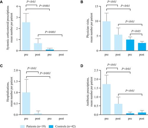 Figure 2 (A) Systemic corticosteroid administration; (B) physician visits; (C) hospitalisations; (D) use of antibiotics. Data are shown as mean±standard error of mean. Pre=observation period 1 (up to 6 months before start of ICS/LABA/tiotropium therapy); post=observation period 2 (up to 6 months after start of ICS/LABA/tiotropium therapy). Treatment differences of tiotropium, physician visits and antibiotic use between pre and post observation were evaluated by the Wilcoxon–Mann–Whitney test. Abbreviations: ICS, inhaled corticosteroids; LABA, long-acting β2-agonist.