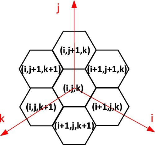 Figure 10. Six adjacent grids in the center of the OHQS code