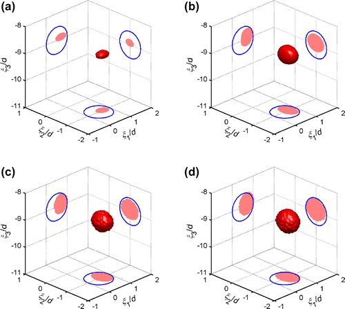 Figure 13. 3D reconstruction of the obstacle using the iterative procedure: one obstacle (mtrue=(ρ/2,2κ) and νtrue=0.25, indicated by blue line), time-harmonic excitation (λ=πd). (a) Initial reconstruction, (b) Iteration No. 2, (c) Iteration No. 3, and (d) Iteration No. 4.