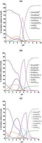 Figure 3. Speciation plots from the data produced by HySS software for 0.25 mol dm–3 copper sulphate and 0.5 mol dm–3 boric acid plating bath with varying concentrations of gluconate: (a) 0.1, (b) 0.3, and (c) 0.5 mol dm–3.