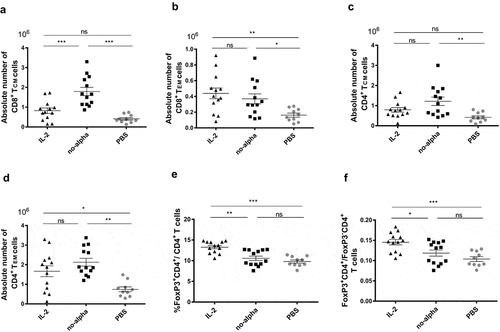 Figure 1. Effects of IL-2 and no-alpha mutein on splenic T cells in naïve C57Bl/6. (a–d), absolute numbers of CD8+ central memory T cells (TCM) (CD8+CD44high CD62L+) (a), CD8+ effector memory T cells (TEM) (CD8+CD44highCD62L−) (b), CD4+ TCM cells (CD4+CD44highCD62L+) (c), and CD4+ TEM cells (CD4+CD44highCD62L−). (d) of spleens from C57Bl/6 mice, injected with PBS, IL-2 or no-alpha mutein at day 0 and day 4, and analyzed by flow cytometry at day 6. (e), No-alpha mutein kept the percentages of FoxP3+CD4+ T cells to the level of control mice. (f), Mice receiving no-alpha mutein showed lower ratio of FoxP3+CD4+ T cells/FoxP3− CD4+ T cells. Data correspond to three independent pooled experiments; IL2 (n = 13), no-alpha (n = 13), and PBS (n = 10). (a–f), Each symbol represents an individual mouse. Horizontal bars represent the mean ± SEM (*, P <.05; **, P <.01; ***, P <.001; ns, not significant).
