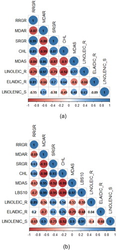 Figure 8. The correlation analysis between morpho-physiological responses and fatty acid (elaidic-, linoleic-, and linolenic acid) concentration in control (a) and Fe toxicity stress (b). RRGR = root growth rate; MDAR = MDA concentration in root; SRGR = shoot growth rate; CHL = chlorophyll; MDAS = MDA concentration in shoot; LBS10 = leaf bronzing score 10 d after treatment; LINOLEIC_R = linoleic acid concentration in root; ELAIDIC_R = elaidic acid concentration in root; LINOLENIC_S = linolenic acid concentration in shoot.