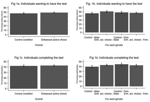 Figure 1. Acceptance of the screening invite and participation in the screening programme in the two experimental conditions (N = 8349).