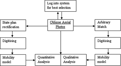 Figure 3.  Conceptual model of the oblique aerial photo processing.