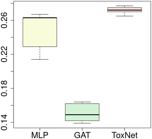 Figure 5. Comparison of ToxNet with MLP and the GAT branch over 10-fold cross-validation in the extended cohort, 36,033 cases. MLP: multi-layer perceptron; GAT: graph attention network; ToxNet: ToxNet in parallel setting.