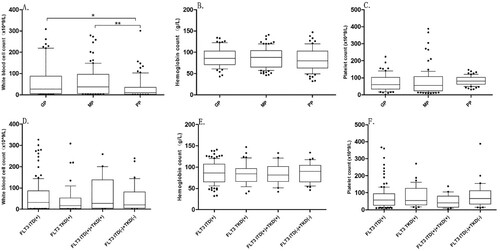 Figure 2. The median of blood cell counts in AML patients with FLT3 mutations under different prognosis groups (A–C). The median of blood cell counts under different subtypes of FLT3 mutation groups (D–F).Note: *p < 0.05, **p < 0.01