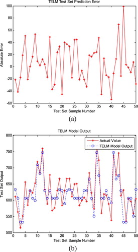 Figure 7. Prediction results of data model. (a) Prediction error of TELM test set. (b) TELM test set output comparison.