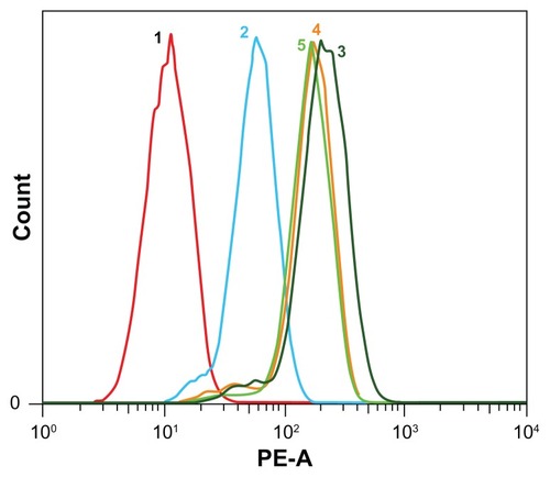 Figure 7 Flow cytometry results of doxorubicin, doxorubicin hydrochloride, and doxorubicin-loaded mPEG45-PH15-PLLA82 and mPEG45-PH30-PLLA82 nanoparticles incubated with HepG2 cells at 37°C for 6 hours (doxorubicin concentration 10 μg/mL).Notes: 1, control; 2, doxorubicin; 3, doxorubicin hydrochloride; 4, doxorubicin-loaded mPEG45-PH15-PLLA82 nanoparticles; 5, doxorubicin-loaded mPEG45-PH30- PLLA82 nanoparticles.Abbreviation: mPEG-PH-PLLA, methoxyl poly(ethylene glycol)-poly(L-histidine)- poly(L-lactide).