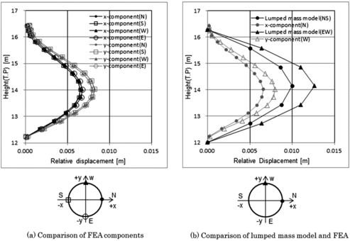 Figure 20. Maximum relative displacements of fuel assemblies and core shroud.