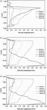 Figure 9. Numerical velocity magnitude along the distributor (axis BB′) for nozzle diameters (a) d = 0.8 mm, (b) d = 2.5 mm and (c) d = 4.2 mm for Q = 3.8 m3/h.