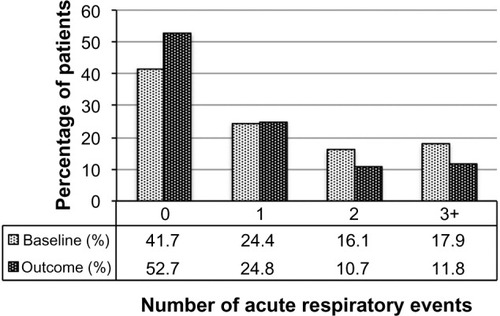 Figure 3 Acute respiratory events before (baseline) and after (outcome) addition of tiotropium. P<0.001 (marginal homogeneity test) comparing baseline and outcome years.