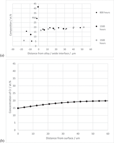 Figure 8. (a) Concentration profiles for chromium in SS304 exposed to 850 °C for 800 hours and 1500 hours at the sites of formation of thick surface oxides showing concentration of Cr at the outer region of the alloy at approximately 17 at.% and Cr-rich oxides formed adjacent to the alloy surface with lower concentrations in the outer oxide layers and (b) predicted chromium depletion profile for 1500 hours showing good agreement with experimental data.