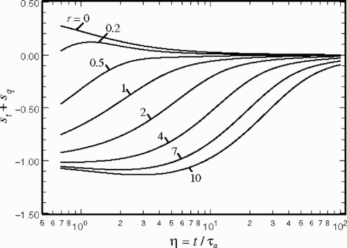 Figure 5. Variation of the sum of sensitivity coefficient's st + sq with η and r for Case 2.