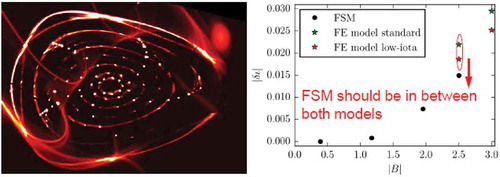 Fig. 8. Flux surface measurements (FSM) (on the left) and rotational transformation of the magnetic field: measurements (bold dots) in comparison with FSM prediction based on FE deformation of coils (stars) (on the right).Citation13