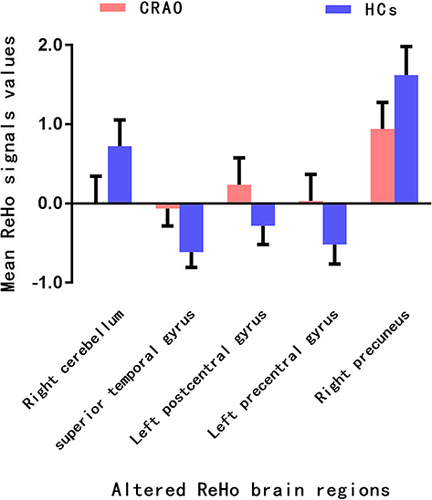 Figure 3 The mean ReHo signal values between the CRAO and HCs group. Data are presented as mean± standard deviation.