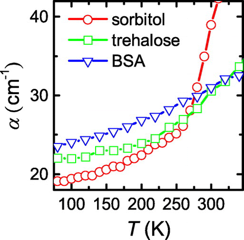 Figure 5. (colour online) Terahertz absorption of amorphous sorbitol, trehalose and BSA between 80 and 340 K at 0.8 THz. Adapted from [Citation19].