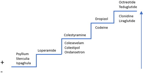 Figure 1. Stepwise treatment protocol for diarrhoea. The treatment options above the line are the primary options with a therapeutic indication; those below the line are secondary option without an approved indication. The arrow illustrates increased severity of diarrhoea.