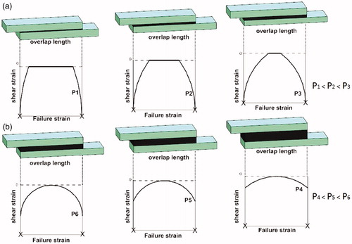 Figure 7. Schematic of adhesive plastic shear strain distribution along the overlap as a function of adhesive thickness for (a) thin bond lines and (b) thick bond lines.