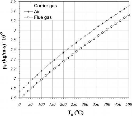 FIG. 7 Viscosity of ambient air and flue gas from combustion sources as a function of temperature.