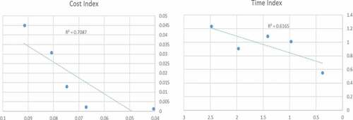 Figure 6. Correlation between actual and predicting value for CI and TI