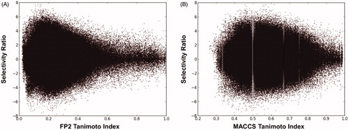 Figure 1. Graphical correlation between the Ti and SR of the possible dataset ligand pairs, using FP2 fingerprints (A) and MACCS fingerprints (B).