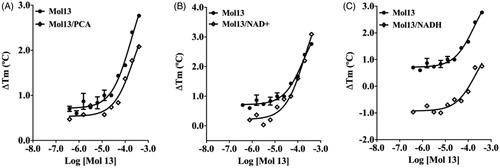 Figure 6. Thermal shift signatures of compound 13 in presence/absence of PCA (A) or NADH (B) or NAD+ (C). All data represent the mean ± SD from three independent experiments.