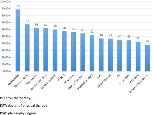 Figure 1 Scores of the musculoskeletal test for each specialty of participants.