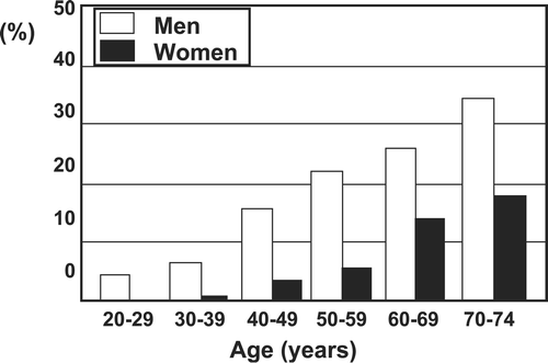 Figure 8. Percentages of Japanese men and women with a provisional diagnosis of metabolic syndrome. A total of 3421 families by stratified sampling were included in the National Health and Nutrition Survey 2004 by the Ministry of Health, Labor, and Welfare. The prevalence of metabolic syndrome was investigated in individuals⩾20 years of age strongly suspected of having the metabolic syndrome, based on findings of occasional blood sampling. The following criteria were adopted for the diagnosis of metabolic syndrome: Waist circumference of 85 cm for men and 90 cm for women, plus two of the following three: 1) HDL‐C level <40 mg/dL; 2) blood pressure ⩾130/85 mmHg; and 3) hemoglobin A1c ⩾5.5%. From the Report of National Health and Nutrition Survey 2004 by the Ministry of Health, Labor, and Welfare, Japan.