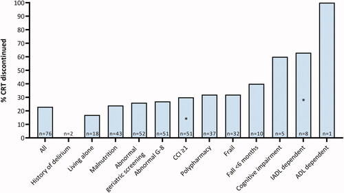 Figure 1. Association between geriatric deficit and chemoradiotherapy discontinuation. Percentage of patients that discontinued chemoradiotherapy according to geriatric deficit. N depicts the number of patients with indicated geriatric deficit. Percentage that discontinued chemoradiotherapy is compared between patients without geriatric deficits and patients with geriatric deficits, calculated with the χ2 test. *p < 0.05. ADL: Activities of Daily Living; CCI: Charlson Comorbidity Index; G-8: Geriatric 8; IADL: Instrumental Activities of Daily Living.