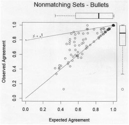 Fig. 12b Repeatability. Inconclusive categories pooled.