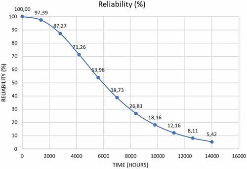 Figure 7. DFTA3 reliability curve.