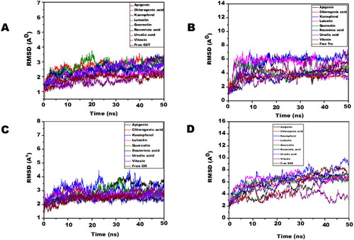 Figure 8. The RMSD of filarial antioxidant proteins/enzymes complexed with OS bioactive compounds as a function of time (50 ns). (A) RMSD of Cα atoms of complexed and free GST. (B) RMSD of Cα atoms of complexed and free Trx. (C) RMSD of Cα atoms of complexed and free GR. (D) RMSD of Cα atoms of complexed and free SOD.