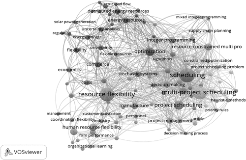 Exhibit 7. Bibliometric Analysis 1 (initial sample of 826 papers).