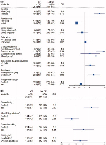 Figure 2. (a) Prevalence of chronic fatigue (CF) and demographical and medical variables associated with CF (vs. not CF) (n = 564). Numbers may not add up to 564 because of missing data. cOR crude odds ratio. *Mixed group including gynecological cancer (n = 44), lung cancer (n = 26), neuroendocrine tumor (n = 24), head and neck cancer (n = 18), lymphoma (n = 16), brain cancer (n = 15), myeloma (n = 13), sarcoma (n = 6), leukemia (n = 7), cancer of the urinary tract (n = 5), testicular cancer (n = 1) and others (n = 10). **Systemic treatment including chemotherapy and/or hormone therapy ± surgery and/or radiotherapy. Non-systemic treatment including surgery and/or radiotherapy. (b) Prevalence of chronic fatigue (CF) and comorbidity and lifestyle variables associated with CF (vs. not CF) (n = 564). Numbers may not add up to 564 because of missing data. cOR crude odds ratio. BMI: body mass index; PA: physical activity. *PA guidelines include at least 150 minutes of moderate intensity PA or 75 minutes of high intensity PA per week.