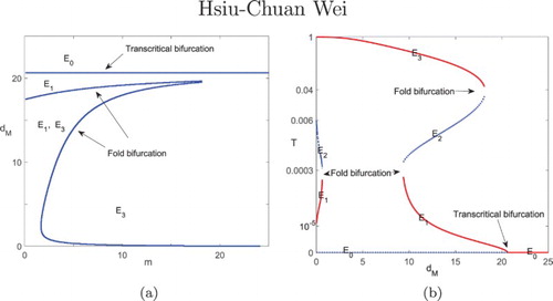 Figure 3. Bifurcation diagrams for treatments using chemotherapy alone, Equations (Equation9(9) T˙=T(1−T)−cNT−DT−KT(1−e−M)T,(9) )–(Equation14(14) D=dLlw+sTl+Ll.(14) ) with vL=0, and parameter values of patient 10 with (a) m and dM as the bifurcation parameters, and (b) m=3 and dM as the bifurcation parameter.