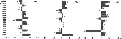 Figure 9. Annual hysteresis index values and types. h: hysteresis index value; Roman numerals indicate hysteresis types