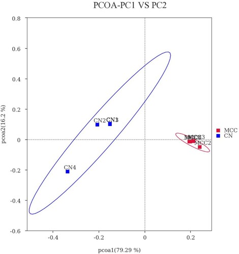 Figure 1. PCoA of the faecal bacterial population structures. The red and blue dots represent CN and MCC samples, respectively. It was generated with weighted Unifrac distance. CN: the control group; MCC: basal diet supplemented with MLP, BS, FOS, and DEO. MLP, microencapsulated Lactobacillus Plantarum; BS, Bacillus subtilis; FOS, fructooligosaccharides; DEO, Yucca Schidigera extract.