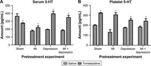 Figure 1 (A) In the saline group, the MI, depression, and MI + depression subgroups exhibited levels of serum 5-HT significantly lower than sham-operated rat levels. In the trimetazidine group, depression and MI + depression subgroups had significantly higher serum 5-HT levels than in the sham-operated counterparts. The treatment significantly decreased serum 5-HT for sham operation rats, and significantly increased serum 5-HT for MI, depression, and MI + depression rats compared with the saline group. *P<0.05, indicating a statistically significant difference between the control and trimetazidine group. (B) In the saline group, the MI, depression, and MI + depression rats had significantly lower platelet 5-HT levels compared to sham-operated rats. In the trimetazidine group, depression and MI + depression rats had significantly lower platelet 5-HT levels than sham-operated rats. The treatment significantly increased platelet 5-HT for all disease models compared to the saline group. *P<0.05, indicating a statistically significant difference between the control and trimetazidine group.