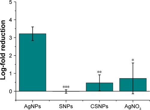 Figure 2 Antibacterial activity of AgNPs (0.54 ng/mLsilver content) in E. coli MG1665 after 2 h. Samples show statistical differences from AgNPs samples at ***P<0.0005; **P<0.01; *P<0.05.Abbreviations: AgNO3, silver nitrate; AgNPs, silver nanoparticles; CSNPs, colloidal silver nanoparticles; E. coli, Escherichia coli; SNPs, silver nanoparticles.