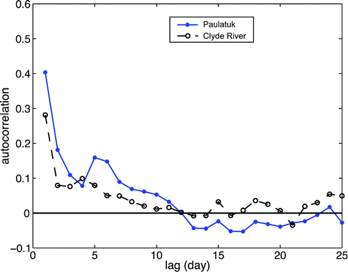 Fig. 3 Autocorrelation function of the wind speed as a function of time lag (in days) at Clyde River and Paulatuk.