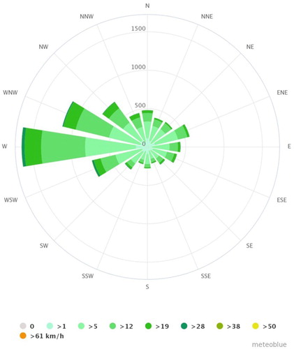 Figure 3. Wind rose showing wind direction of Wadi Ar’ar (1997–2017).