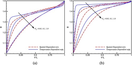 Figure 5. Temperature distribution along a parallel-plane GIM with temperature-dependent and location-dependent refractive index profiles for different values of the conduction-radiation parameter, (a) n0=1.2,nL=1.8, (b) n0=1,nL=3.