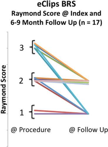 Figure 4. Raymond scores at index procedure and at follow-up in all patients reaching at least six-month anniversary after eCLIPs implantation.