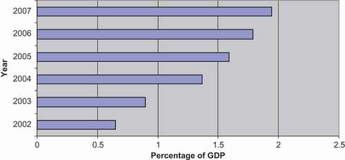 Figure 3. Share of road investment in GDP (2002–2007). FootnoteNotes.