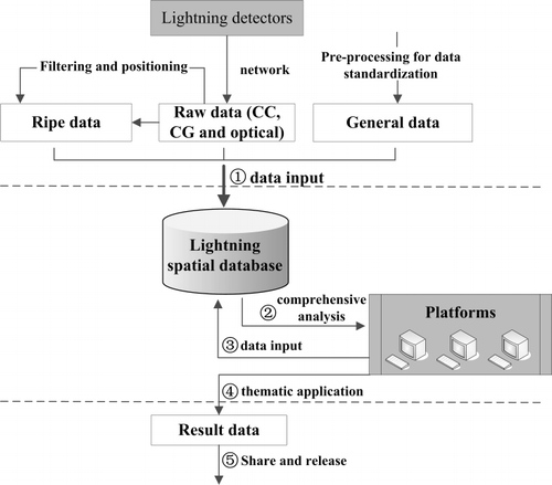 Figure 3. Data processing flow in the DLPS.