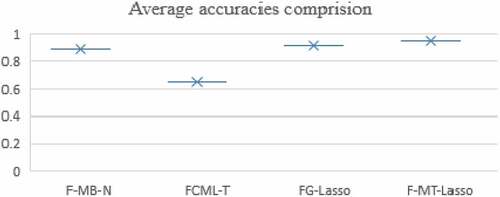 Figure 6. Box and whisker plot of average accuracies from different methods.